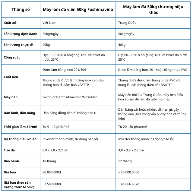 bang-so-sanh-may-lam-da-50kg