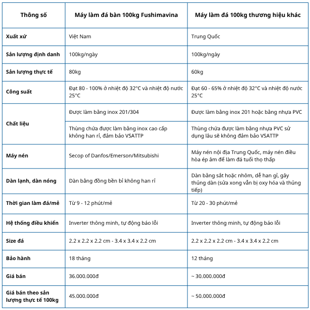 bang-so-sanh-may-lam-da-ban-100kg