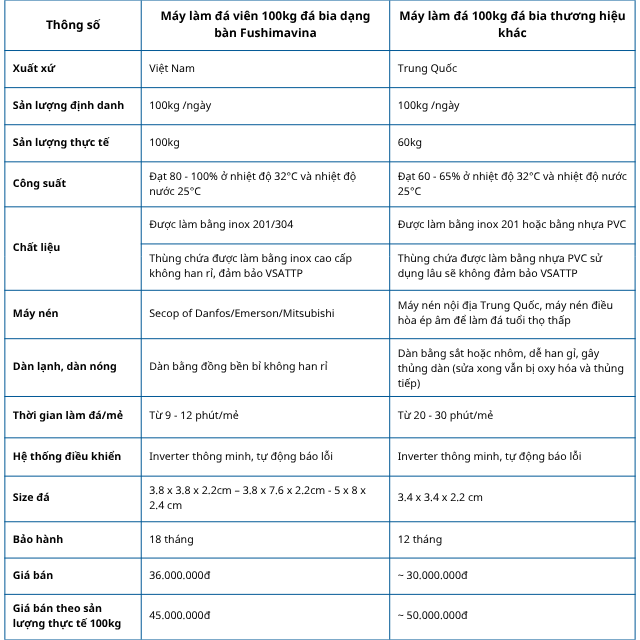 bang-so-sanh-may-lam-da-vien-100kg-da-bia-dang-ban