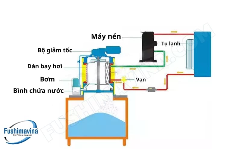 #Máy sản xuất đá vảy có công dụng và giá cả như thế nào? 13 nguyên lý hoạt động máy làm đá vảy