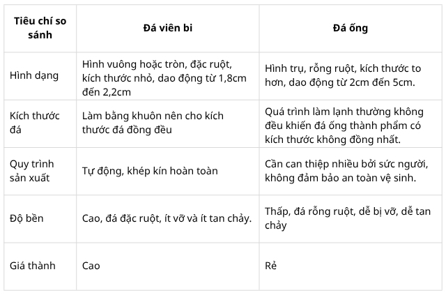 Đá bi là gì? Đặc điểm, kích thước và ứng dụng trong kinh doanh 9 so sánh đá viên bi và đá ống