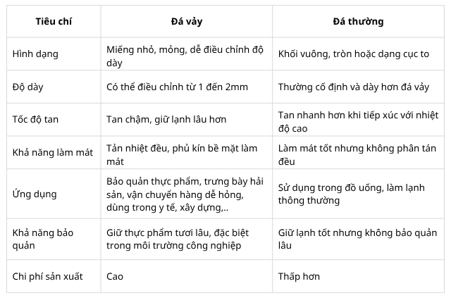 So sánh đá dạng vảy và đá thường