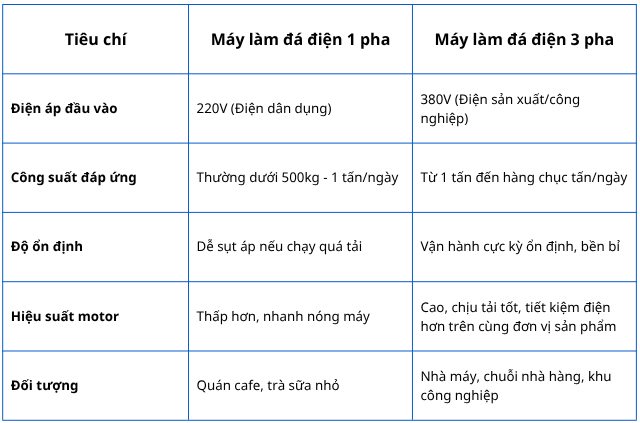 so-sanh-may-lam-da-1-pha-va-3-pha