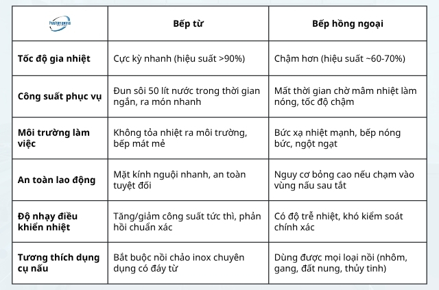 So sánh điểm khác nhau của bếp từ và bếp hồng ngoại