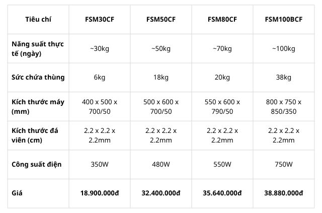 Top 4 máy làm đá quầy bar tốt nhất cho quán cafe - tiệm trà sữa 13 Bảng tổng hợp máy làm đá phù hợp cho quầy bar