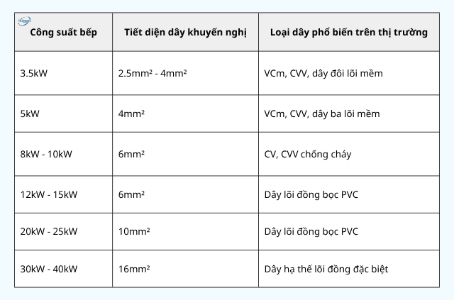 7 tiêu chí giúp chọn dây điện cho bếp từ đúng tải, tránh chập cháy 10 Bảng tiết diện dây tham khảo cho các loại bếp từ
