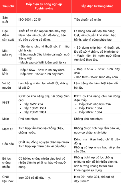 so-sanh-bep-tu-cong-nghiep-fushimavina-voi-hang-khac