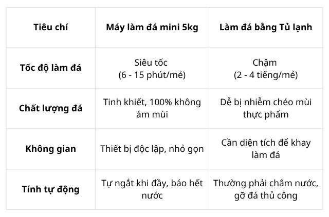 Máy làm đá 5kg - Giải pháp thông minh thay thế tủ lạnh để có đá sạch siêu tốc 7 so sánh máy làm đá mini 5kg với tủ lạnh