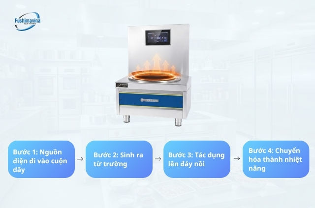Khám phá nguyên lý hoạt động bếp từ: Nấu nhanh, tiết kiệm điện 5 4 bước nguyên lý hoạt động của bếp từ