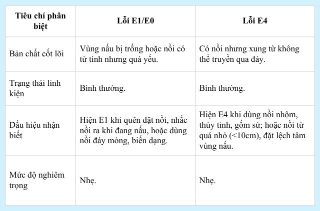 Phân biệt lỗi E1 (E0) và lỗi E4 trên bếp từ Fushimavina