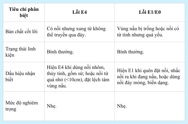 Phân biệt lỗi E4 và E1 (E0) bếp từ Fushimavina