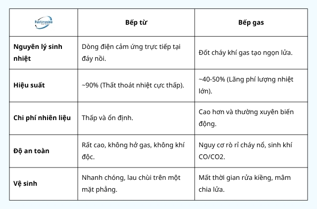 Khám phá nguyên lý hoạt động bếp từ: Nấu nhanh, tiết kiệm điện 7 So sánh bếp từ và bếp gas